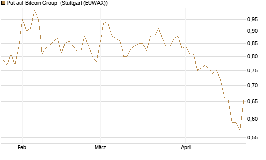 Put auf Bitcoin Group [DZ BANK AG] Chart