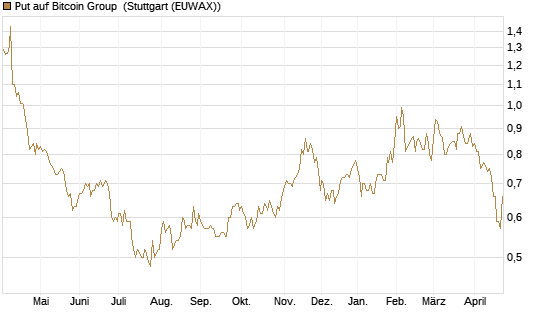 Put auf Bitcoin Group [DZ BANK AG] Chart
