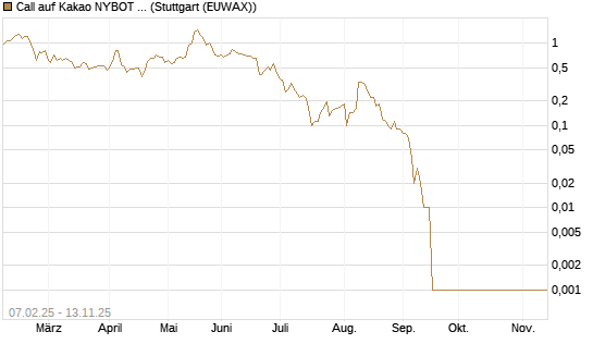 Call auf Kakao NYBOT 12/25 [DZ BANK AG] Chart