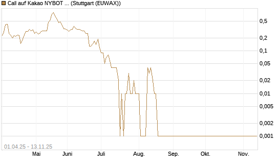 Call auf Kakao NYBOT 12/25 [DZ BANK AG] Chart