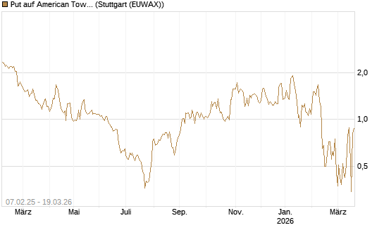 Put auf American Tower [J.P. Morgan Structured Products B.V.] Chart