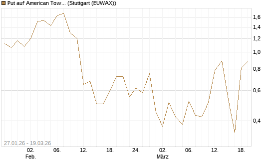 Put auf American Tower [J.P. Morgan Structured Products B.V.] Chart