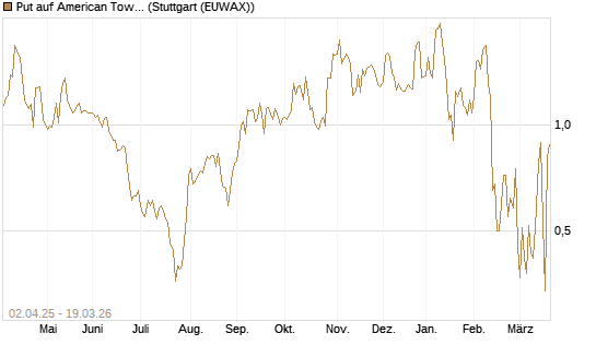 Put auf American Tower [J.P. Morgan Structured Products B.V.] Chart