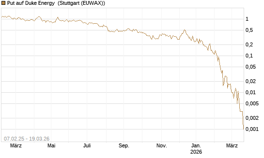 Put auf Duke Energy [J.P. Morgan Structured Products B.V.] Chart