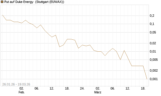 Put auf Duke Energy [J.P. Morgan Structured Products B.V.] Chart