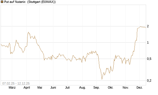 Put auf Nutanix [J.P. Morgan Structured Products B.V.] Chart