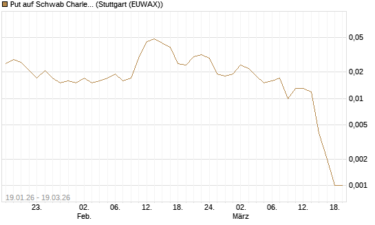 Put auf Schwab Charles [J.P. Morgan Structured Products B.V.] Chart