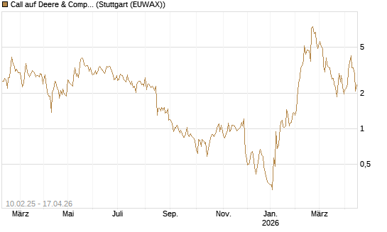 Call auf Deere & Company 	 [BNP Paribas Emissions- und Handelsges.] Chart