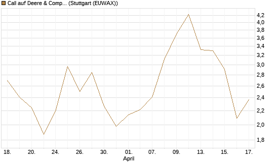 Call auf Deere & Company 	 [BNP Paribas Emissions- und Handelsges.] Chart