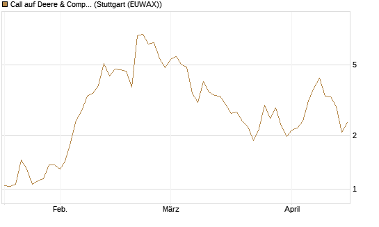 Call auf Deere & Company 	 [BNP Paribas Emissions- und Handelsges.] Chart