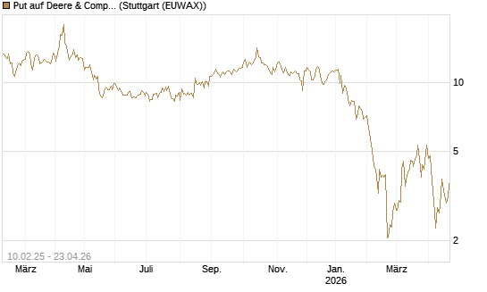 Put auf Deere & Company 	 [BNP Paribas Emissions- und Handelsges.] Chart