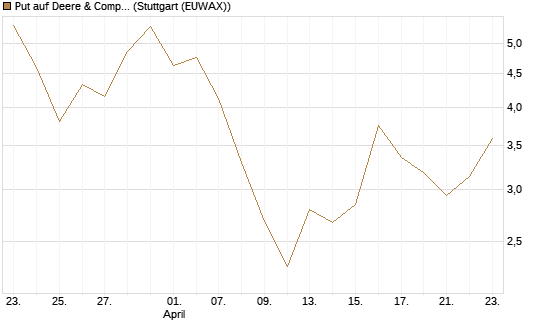 Put auf Deere & Company 	 [BNP Paribas Emissions- und Handelsges.] Chart