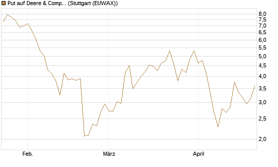 Put auf Deere & Company 	 [BNP Paribas Emissions- und Handelsges.] Chart
