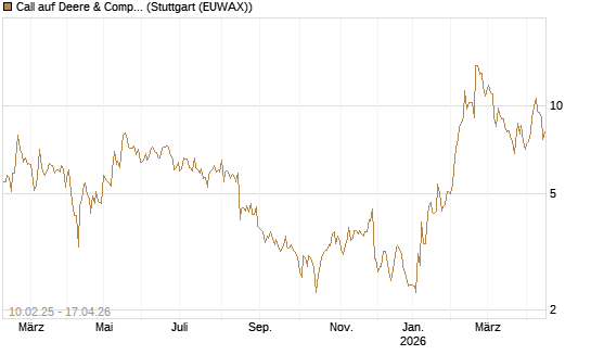 Call auf Deere & Company 	 [BNP Paribas Emissions- und Handelsges.] Chart