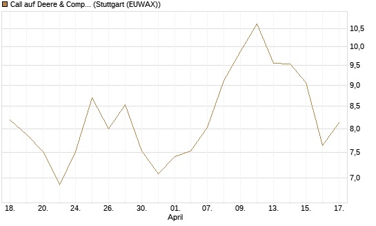 Call auf Deere & Company 	 [BNP Paribas Emissions- und Handelsges.] Chart