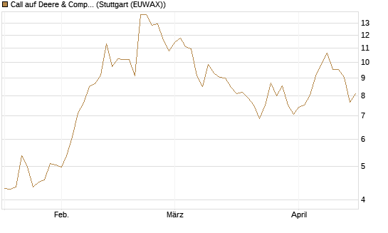 Call auf Deere & Company 	 [BNP Paribas Emissions- und Handelsges.] Chart