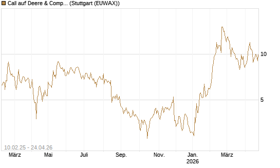 Call auf Deere & Company 	 [BNP Paribas Emissions- und Handelsges.] Chart