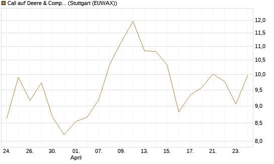 Call auf Deere & Company 	 [BNP Paribas Emissions- und Handelsges.] Chart
