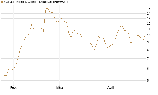 Call auf Deere & Company 	 [BNP Paribas Emissions- und Handelsges.] Chart