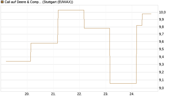 Call auf Deere & Company 	 [BNP Paribas Emissions- und Handelsges.] Chart