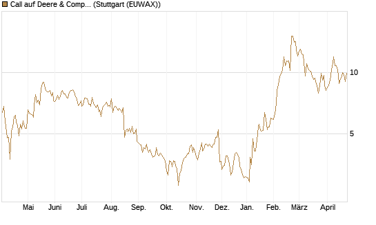 Call auf Deere & Company 	 [BNP Paribas Emissions- und Handelsges.] Chart