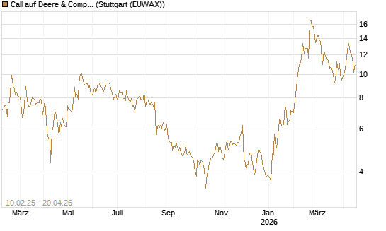 Call auf Deere & Company 	 [BNP Paribas Emissions- und Handelsges.] Chart