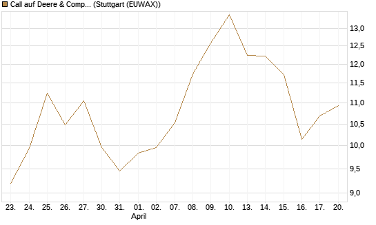 Call auf Deere & Company 	 [BNP Paribas Emissions- und Handelsges.] Chart