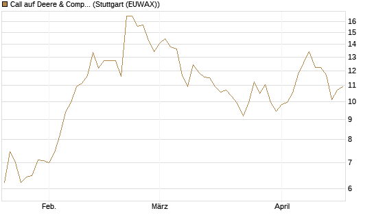 Call auf Deere & Company 	 [BNP Paribas Emissions- und Handelsges.] Chart