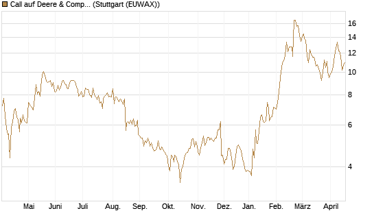 Call auf Deere & Company 	 [BNP Paribas Emissions- und Handelsges.] Chart
