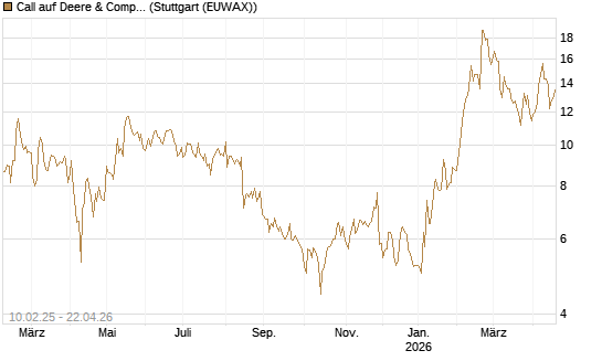 Call auf Deere & Company 	 [BNP Paribas Emissions- und Handelsges.] Chart
