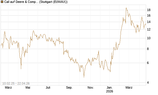 Call auf Deere & Company 	 [BNP Paribas Emissions- und Handelsges.] Chart
