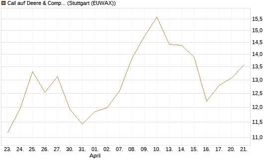 Call auf Deere & Company 	 [BNP Paribas Emissions- und Handelsges.] Chart