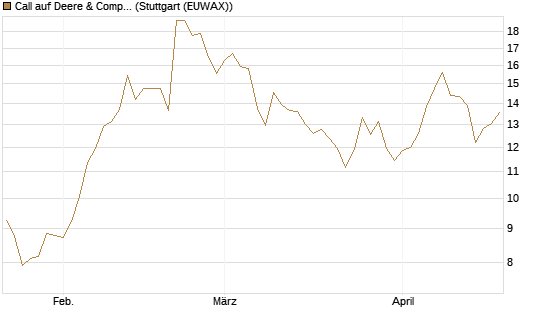 Call auf Deere & Company 	 [BNP Paribas Emissions- und Handelsges.] Chart