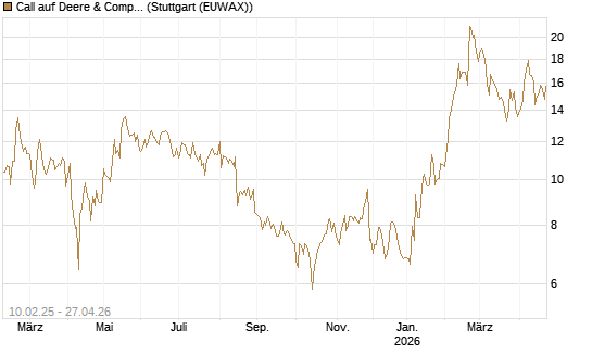 Call auf Deere & Company 	 [BNP Paribas Emissions- und Handelsges.] Chart