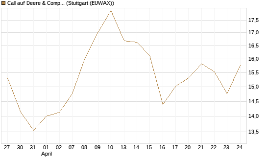 Call auf Deere & Company 	 [BNP Paribas Emissions- und Handelsges.] Chart