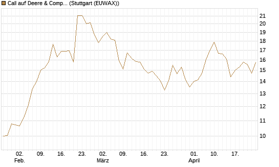 Call auf Deere & Company 	 [BNP Paribas Emissions- und Handelsges.] Chart