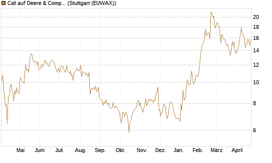 Call auf Deere & Company 	 [BNP Paribas Emissions- und Handelsges.] Chart