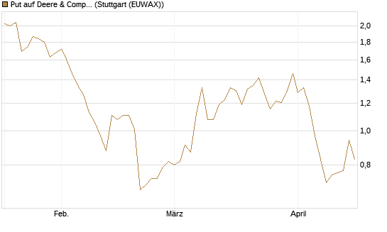 Put auf Deere & Company 	 [BNP Paribas Emissions- und Handelsges.] Chart