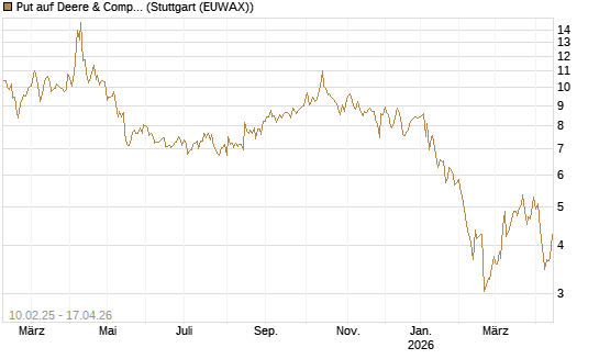Put auf Deere & Company 	 [BNP Paribas Emissions- und Handelsges.] Chart