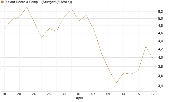 Put auf Deere & Company 	 [BNP Paribas Emissions- und Handelsges.] Chart