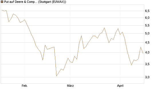 Put auf Deere & Company 	 [BNP Paribas Emissions- und Handelsges.] Chart