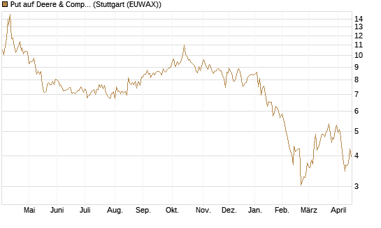 Put auf Deere & Company 	 [BNP Paribas Emissions- und Handelsges.] Chart