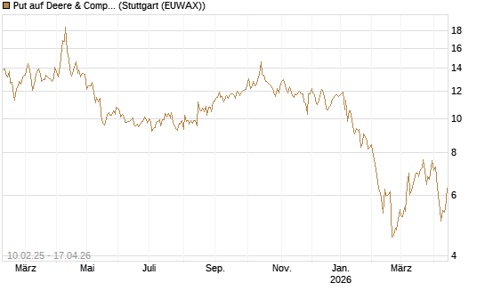 Put auf Deere & Company 	 [BNP Paribas Emissions- und Handelsges.] Chart