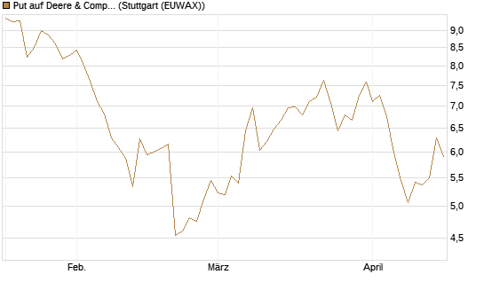 Put auf Deere & Company 	 [BNP Paribas Emissions- und Handelsges.] Chart