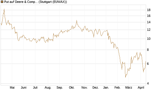 Put auf Deere & Company 	 [BNP Paribas Emissions- und Handelsges.] Chart
