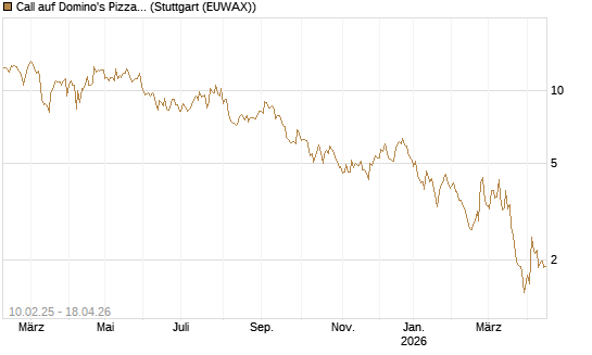 Call auf Domino's Pizza [BNP Paribas Emissions- und Handelsges.] Chart