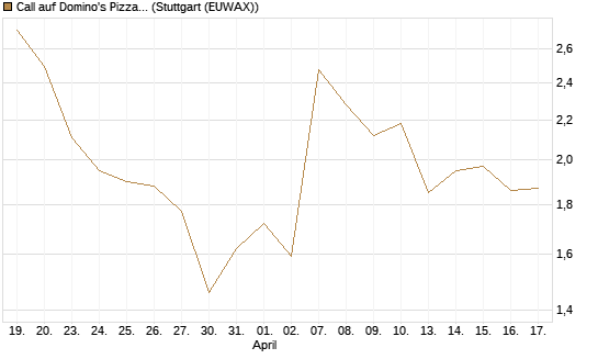 Call auf Domino's Pizza [BNP Paribas Emissions- und Handelsges.] Chart