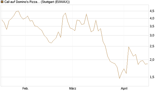 Call auf Domino's Pizza [BNP Paribas Emissions- und Handelsges.] Chart