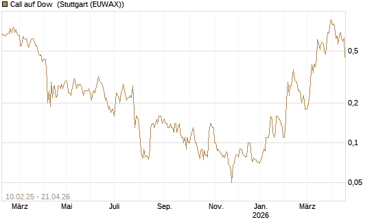 Call auf Dow [BNP Paribas Emissions- und Handelsges.] Chart