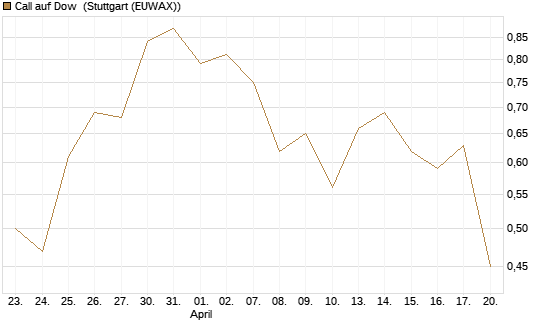 Call auf Dow [BNP Paribas Emissions- und Handelsges.] Chart